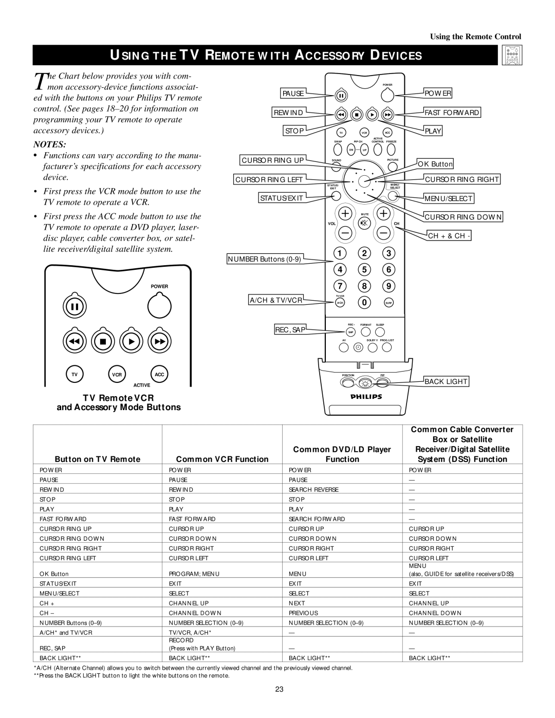 Philips 60PP9502, 55PP9502 manual Using the TV Remote with Accessory Devices, Ch & Tv/Vcr 