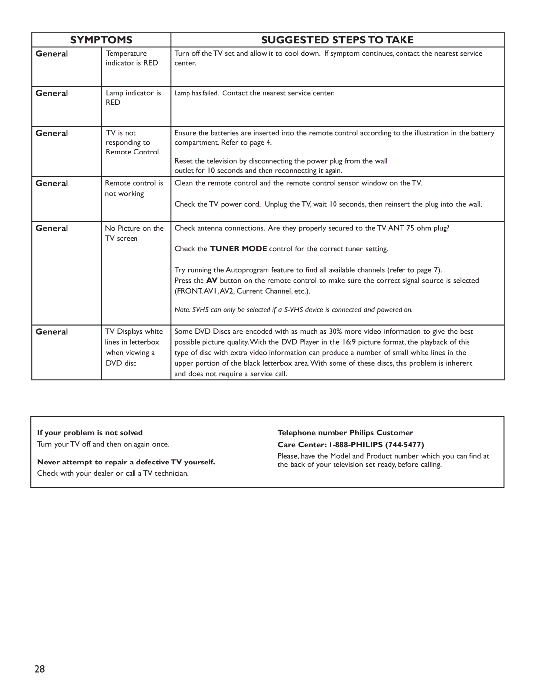 Philips 60PL9200D, 50PL9200D user manual If your problem is not solved, Never attempt to repair a defective TV yourself 