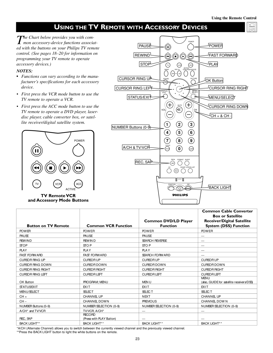 Philips 55PP 9352, 60PP 9352 manual Using the TV Remote with Accessory Devices, Ch & Tv/Vcr 