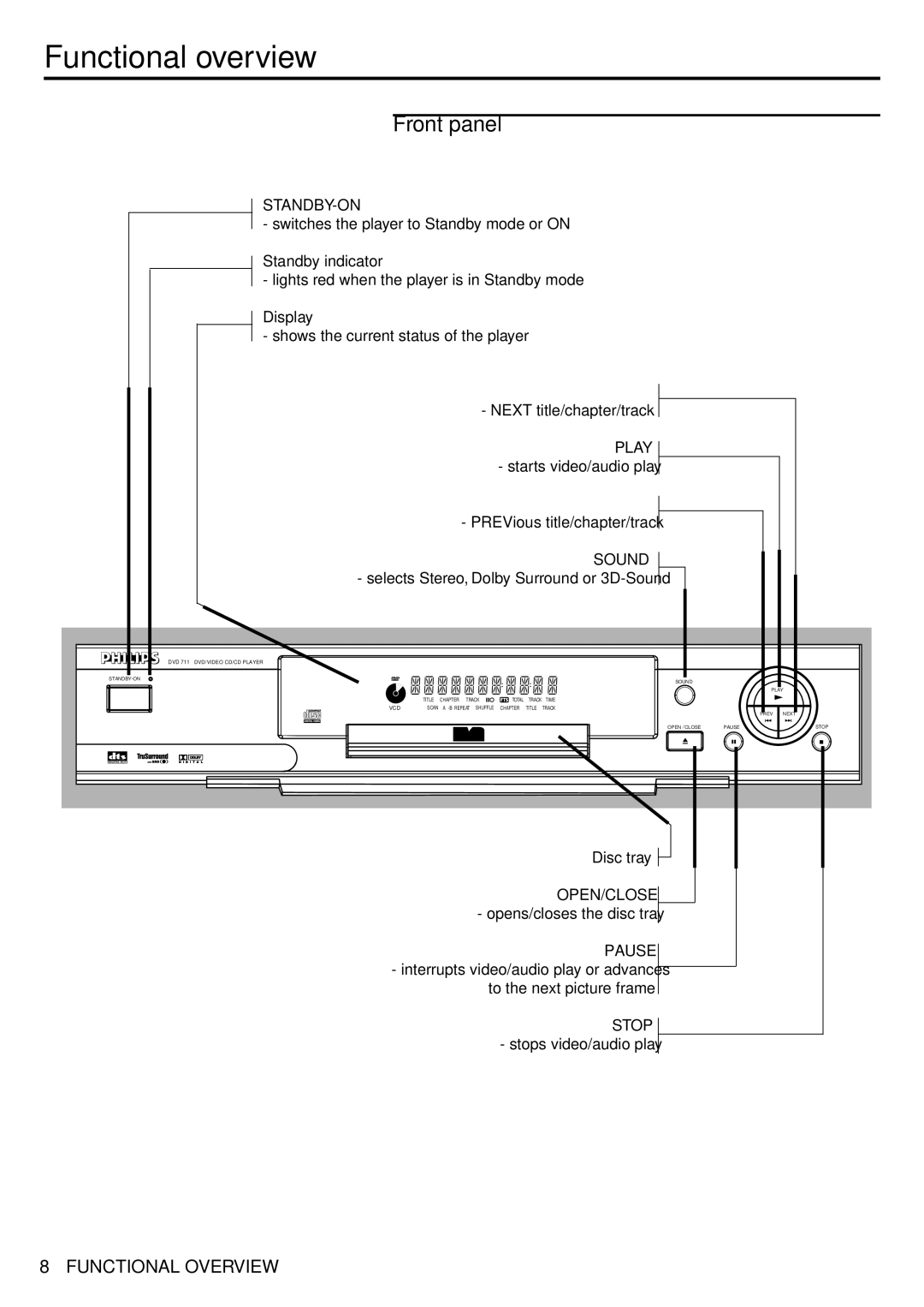 Philips 711 manual Functional overview, Front panel 