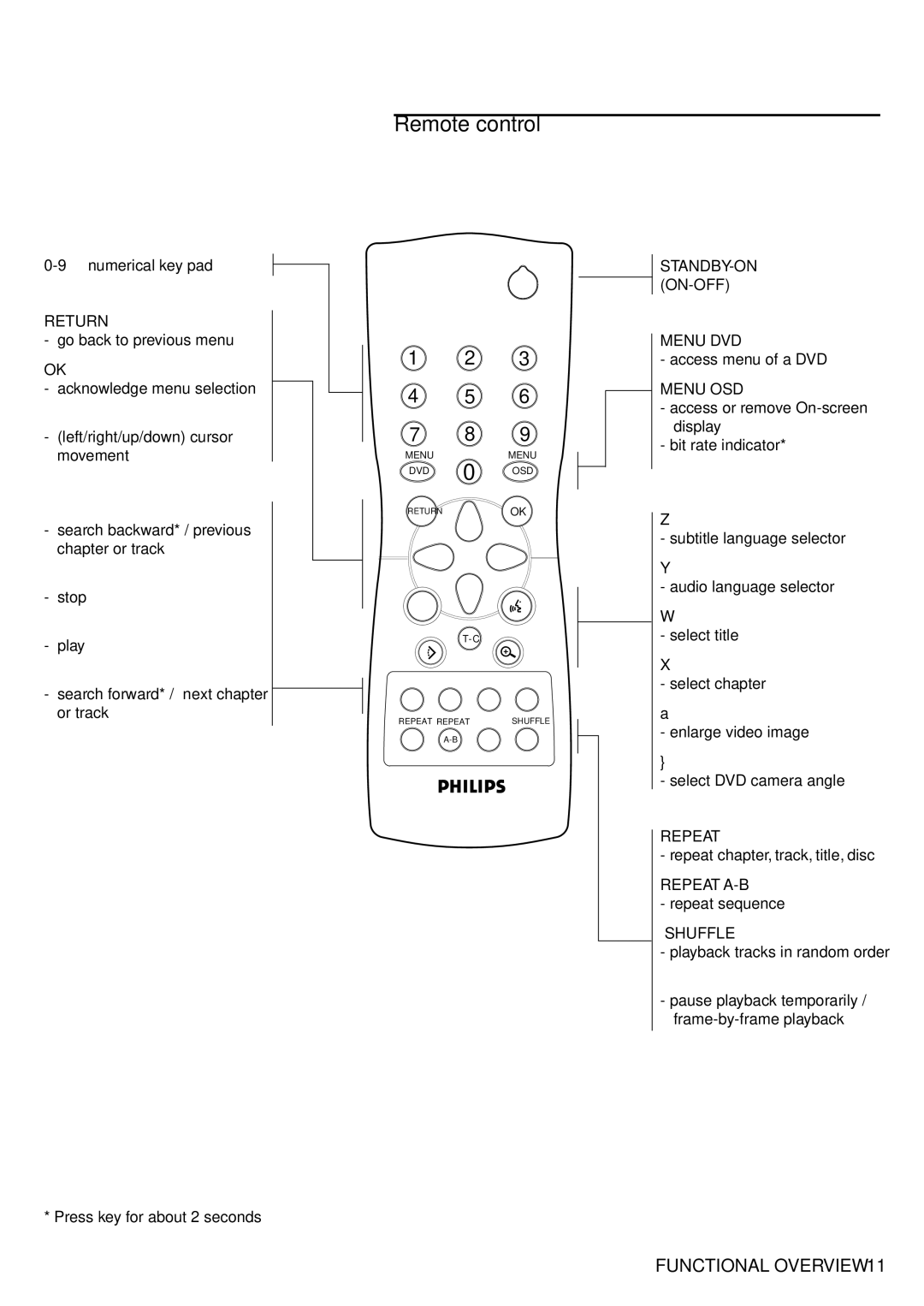 Philips 711 manual Remote control 