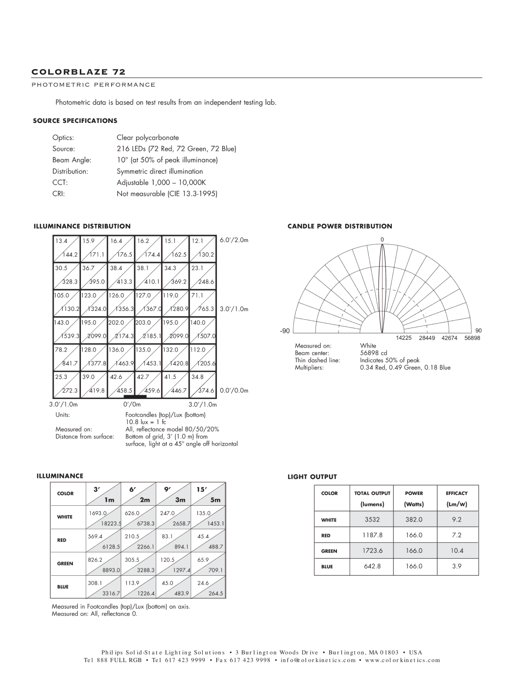 Philips 72 specifications Photometric Performance, Adjustable 1,000 10,000K, Not measurable CIE 