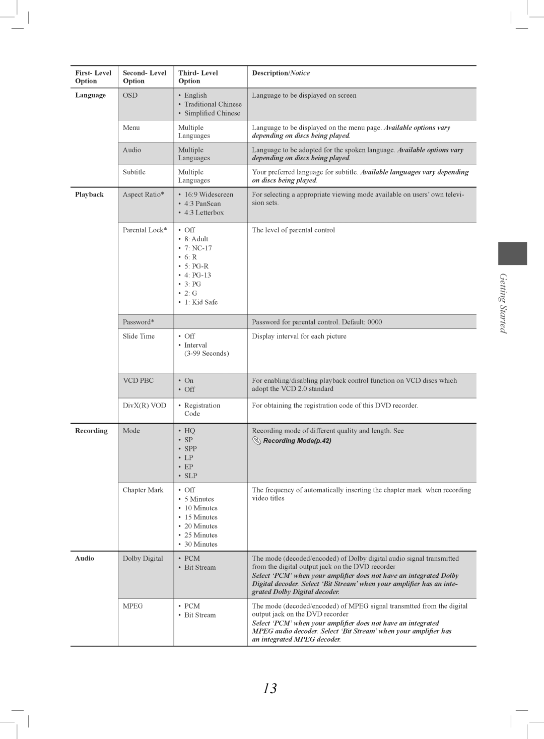 Philips 7819901511 manual Getting Started 