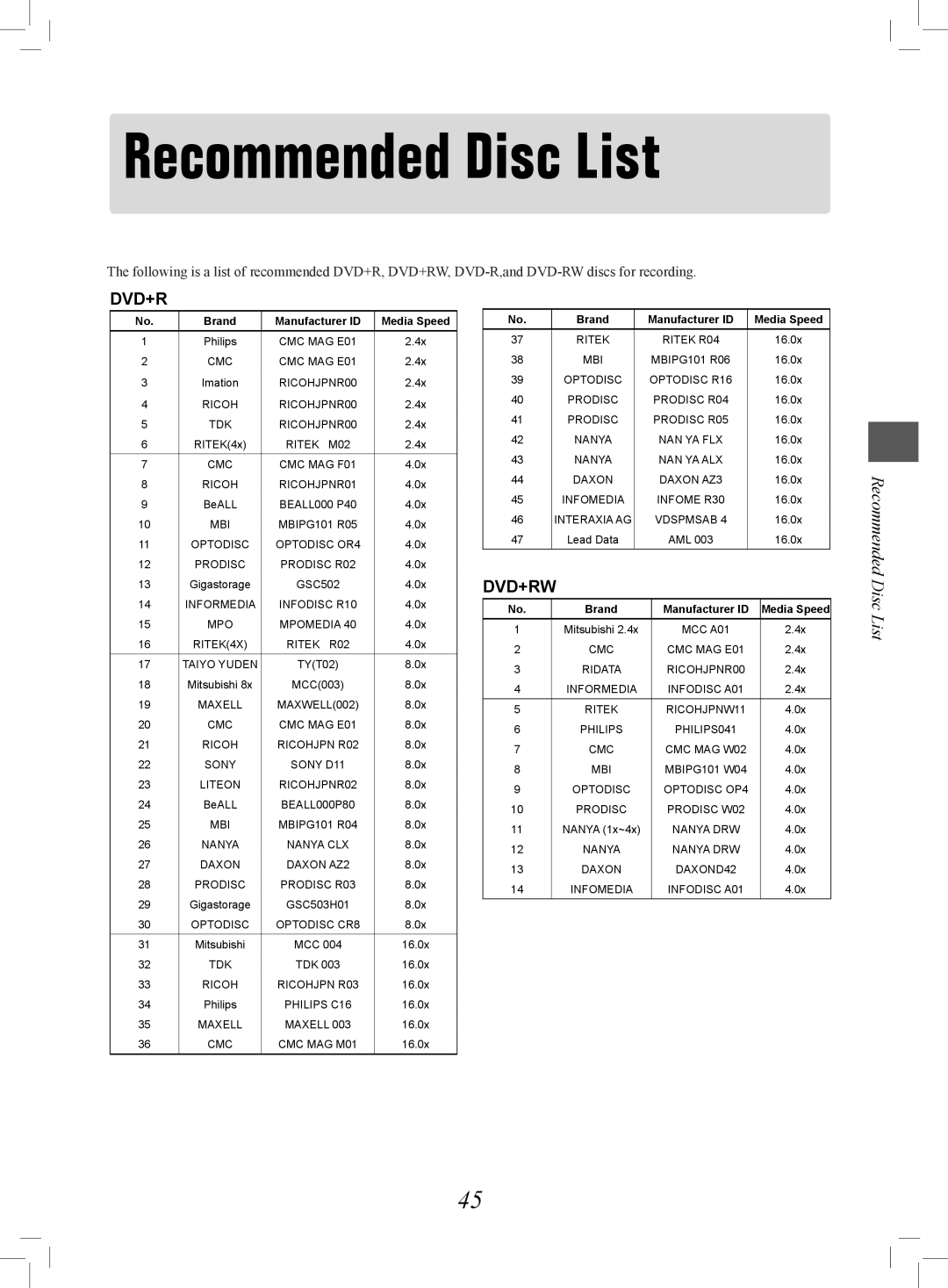 Philips 7819901511 manual Recommended Disc List, Dvd+R 