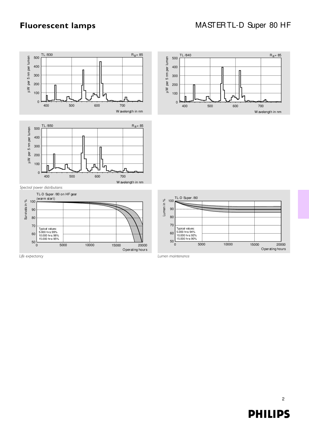 Philips 80 HF dimensions Spectral power distributions, Life expectancy, Lumen maintenance 