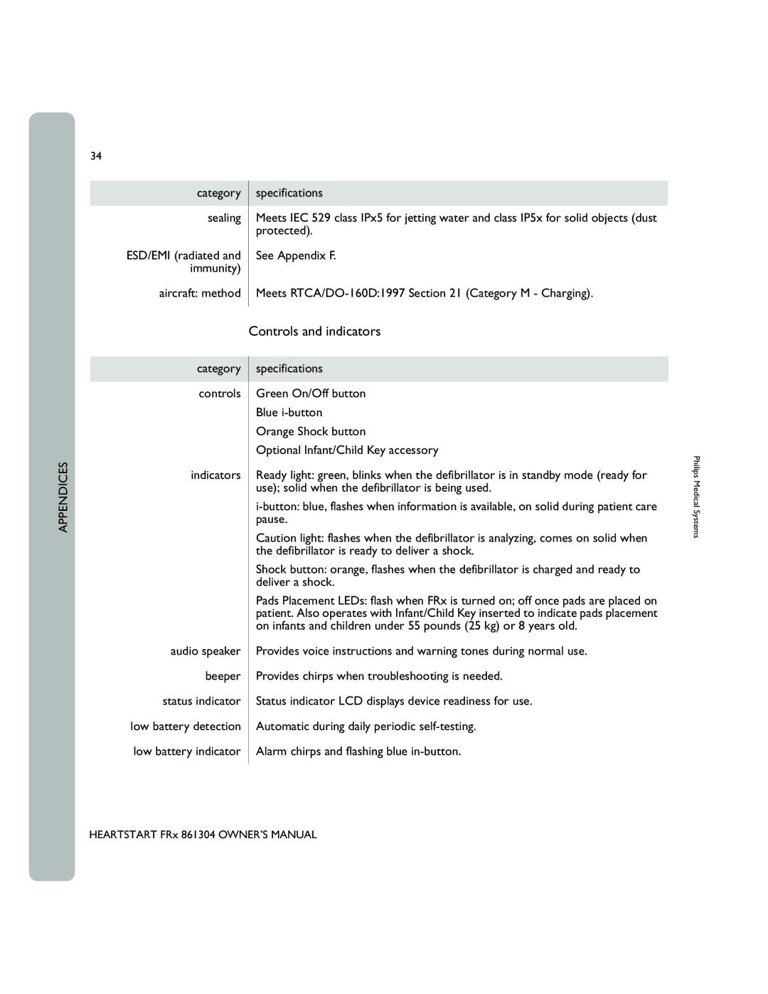 Philips 861304 owner manual Controls and indicators, Category Specifications Sealing, Protected 