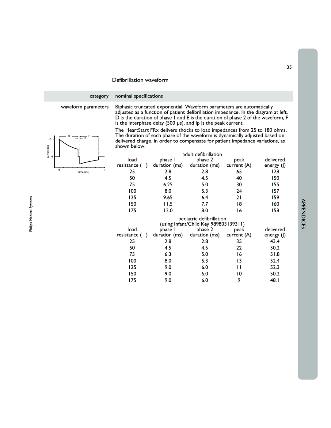 Philips 861304 owner manual Defibrillation waveform, Current a 