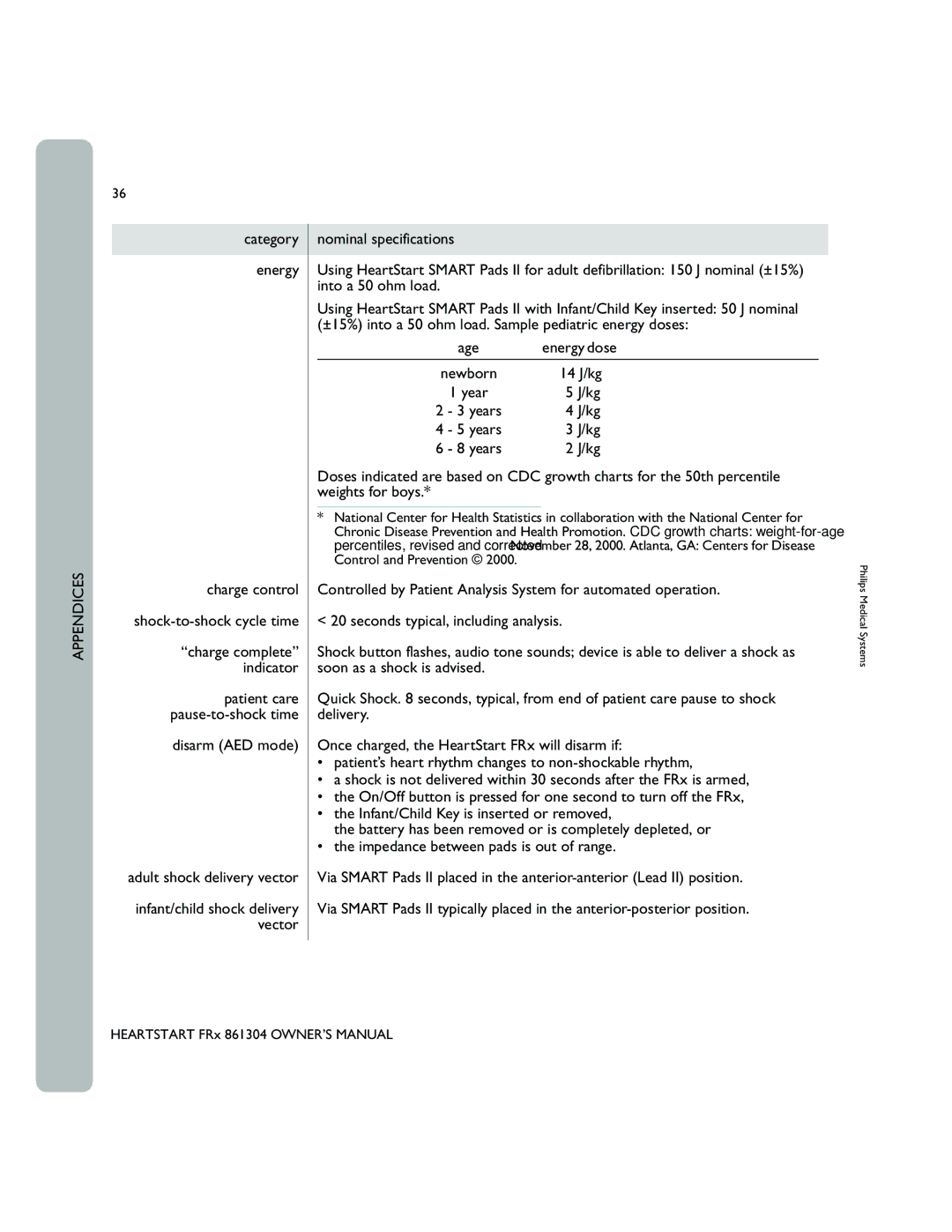 Philips 861304 Category Energy Charge control Shock-to-shock cycle time, Disarm AED mode Adult shock delivery vector 