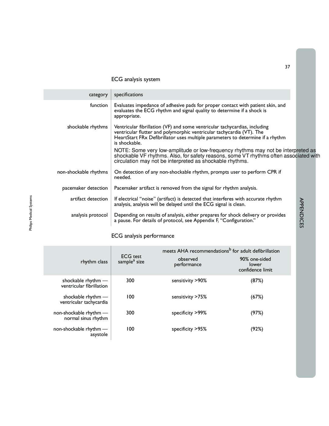 Philips 861304 owner manual ECG analysis system, ECG analysis performance, Rhythm class Samplea size Performance Lower 