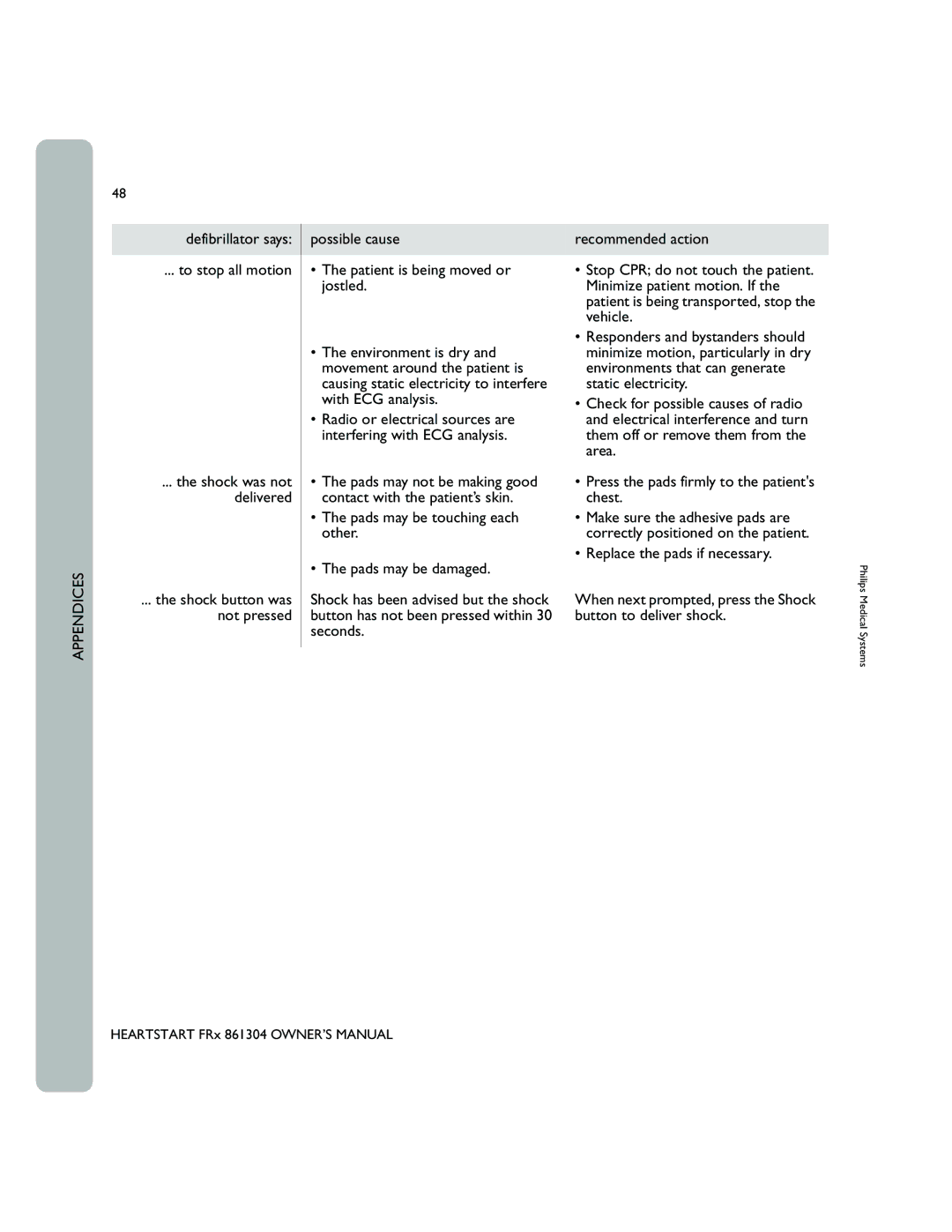 Philips 861304 owner manual Defibrillator says To stop all motion 