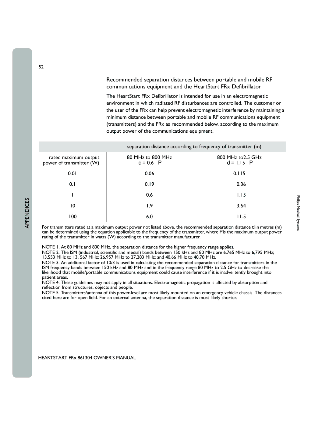 Philips 861304 Separation distance according to frequency of transmitter m, MHz to2.5 GHz, = 1.15√ P, 115, 11.5 