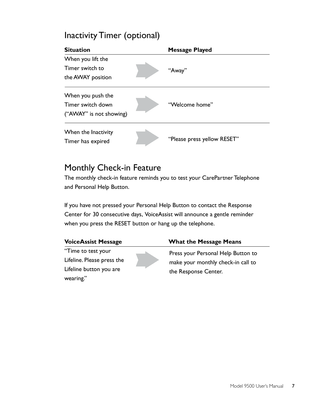 Philips 9500 user manual Inactivity Timer optional, Monthly Check-in Feature, VoiceAssist Message What the Message Means 