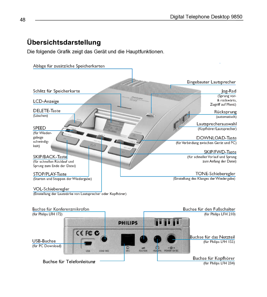 Philips 9850 manual Übersichtsdarstellung 