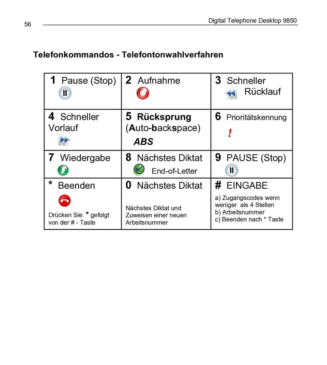 Philips 9850 manual Beenden 0 Nächstes Diktat, Telefonkommandos Telefontonwahlverfahren 