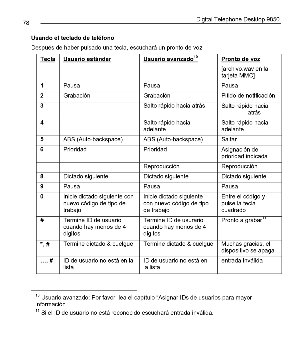 Philips 9850 manual Usando el teclado de teléfono, Tecla Usuario estándar Usuario avanzado, Pronto de voz 