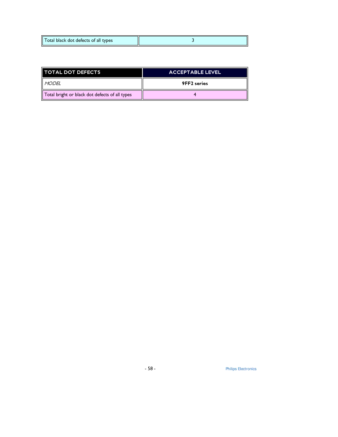 Philips 9FF2 user manual Total DOT Defects 