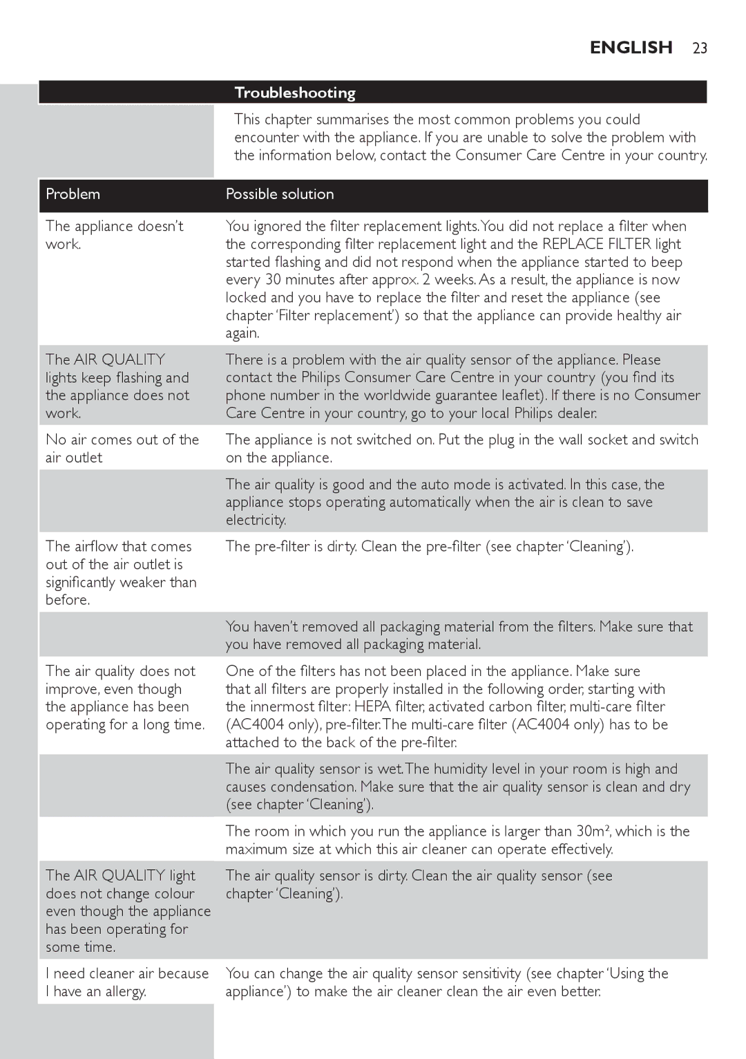 Philips AC4002 manual Troubleshooting, Problem Possible solution 
