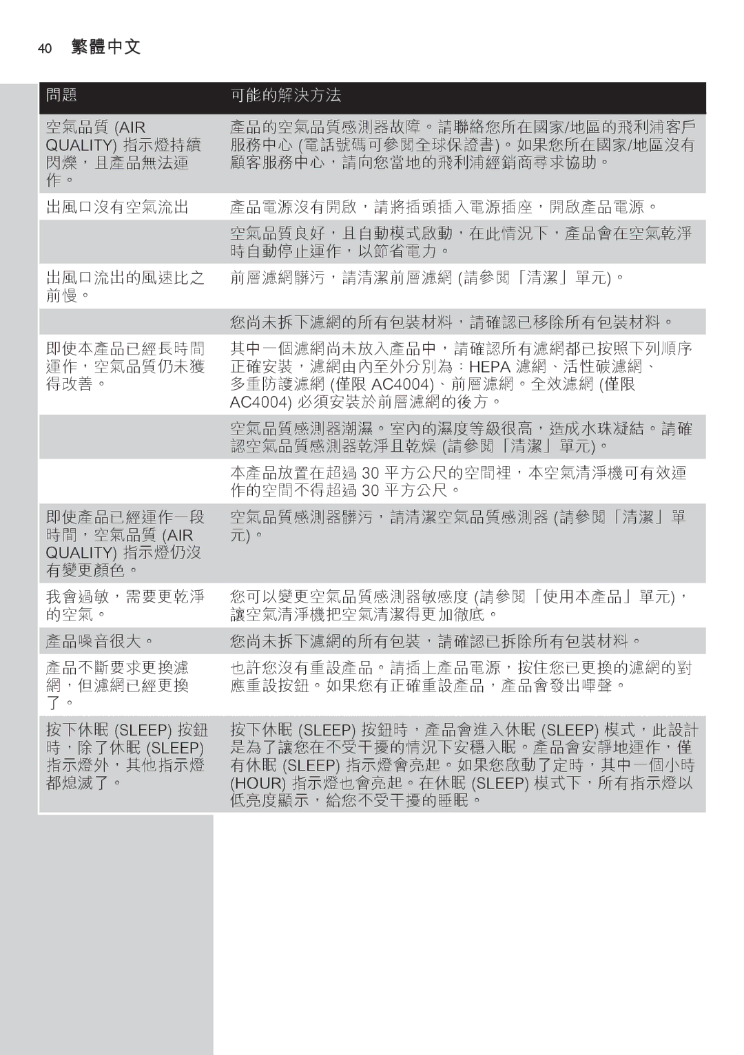 Philips AC4002 manual 40 繁體中文, 可能的解決方法 