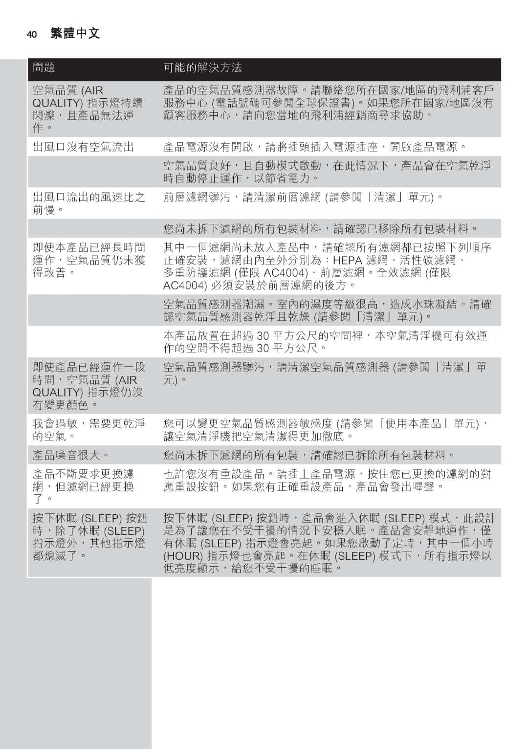 Philips AC4002 manual 40 繁體中文, 可能的解決方法, Quality 指示燈持續, Quality 指示燈仍沒 
