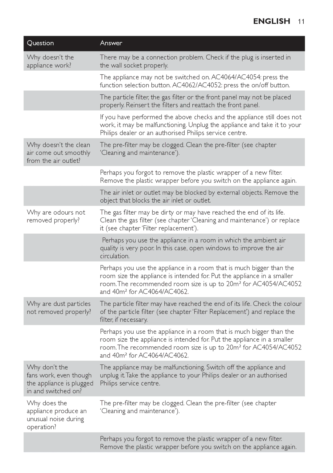 Philips AC4052 Why doesn’t, Appliance work? Wall socket properly, Philips dealer or an authorised Philips service centre 