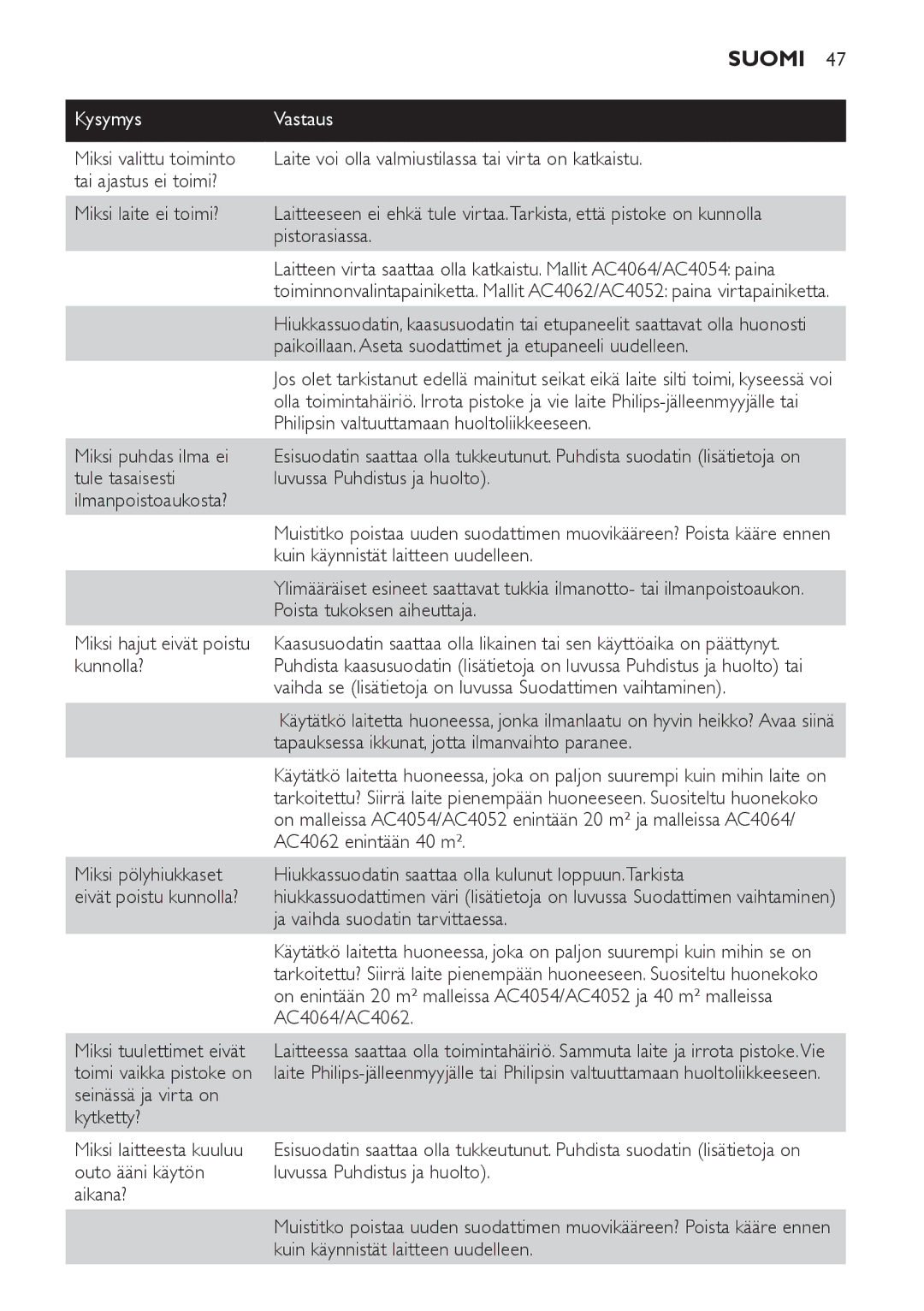 Philips AC4052, AC4054, AC4062, AC4064 manual Kysymys Vastaus 