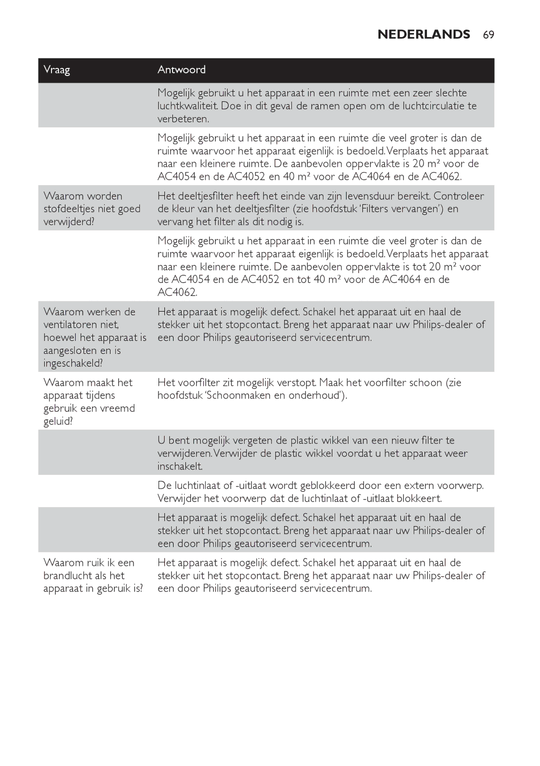 Philips AC4062, AC4054, AC4064, AC4052 manual VraagAntwoord, Waarom worden stofdeeltjes niet goed verwijderd? 