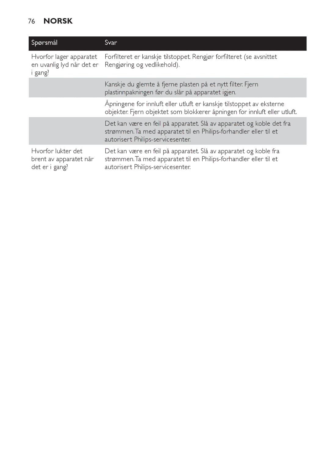 Philips AC4054, AC4062, AC4064, AC4052 manual Spørsmål Svar, Rengjøring og vedlikehold, Autorisert Philips-servicesenter 