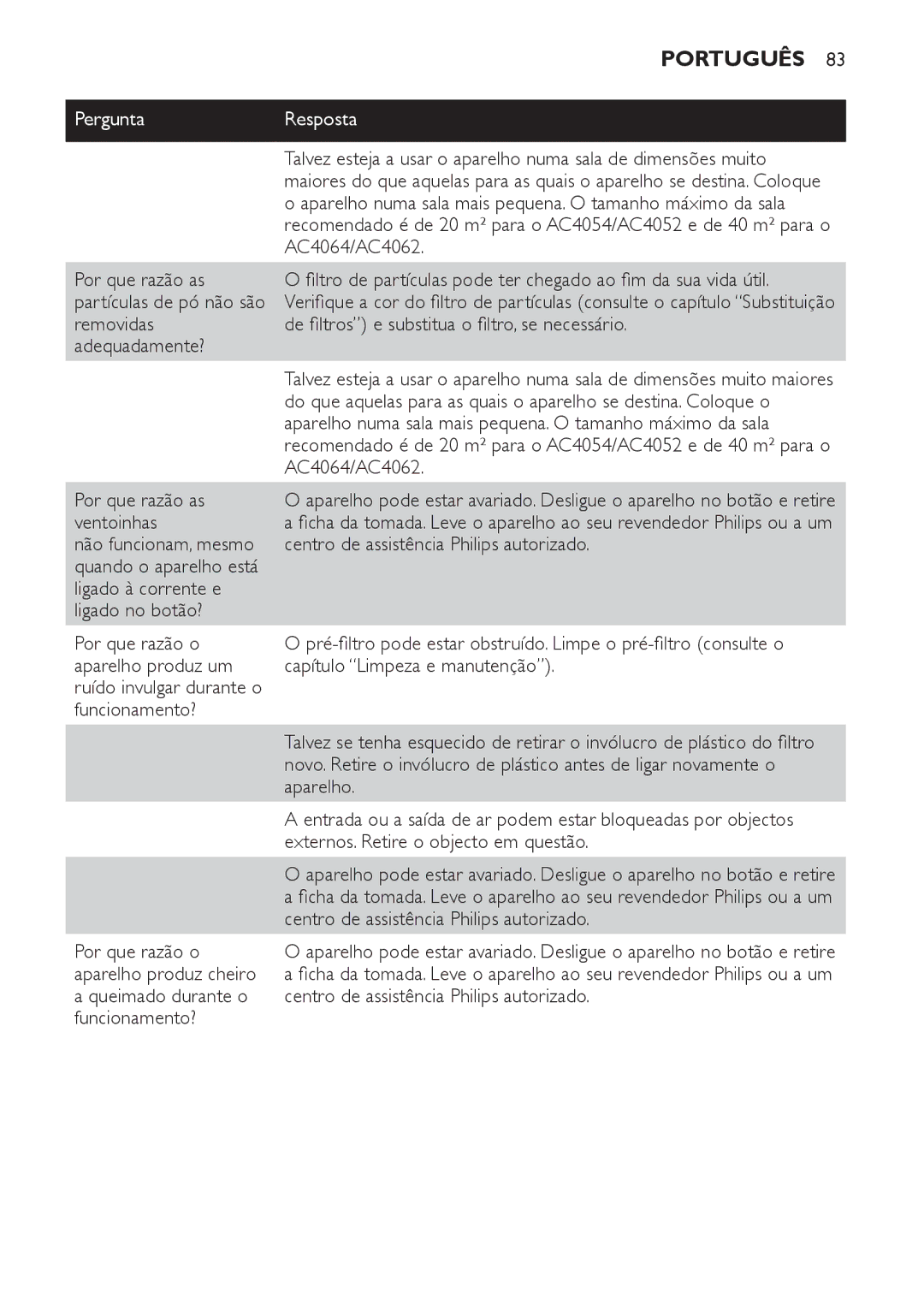 Philips AC4052, AC4054 manual AC4064/AC4062, Por que razão as ventoinhas 