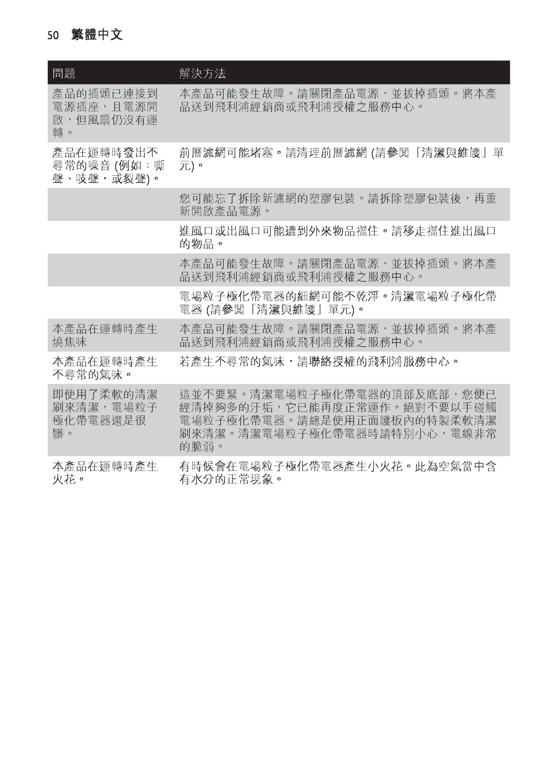 Philips AC4065, AC4055 manual 50繁體中文, 問題解決方法 