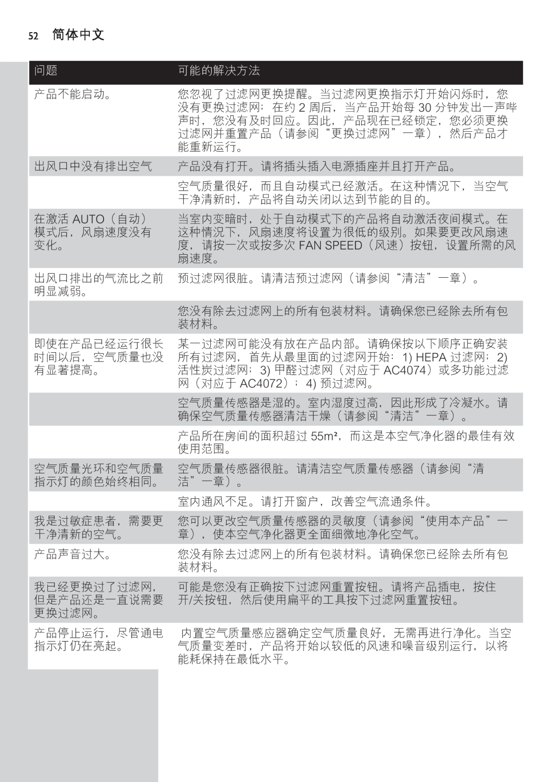 Philips AC4074 manual 52 简体中文, 可能的解决方法 