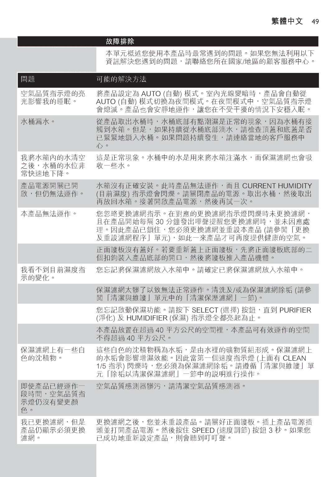 Philips AC4083 manual 故障排除, 可能的解決方法 