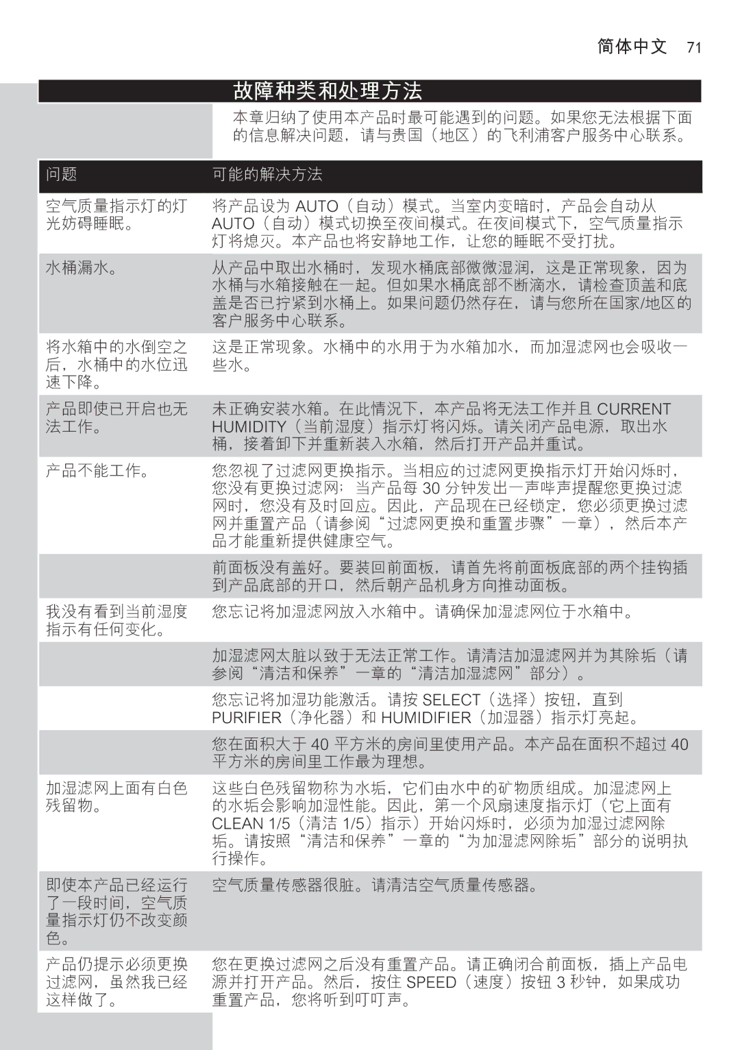 Philips AC4083 manual 故障种类和处理方法, 可能的解决方法 