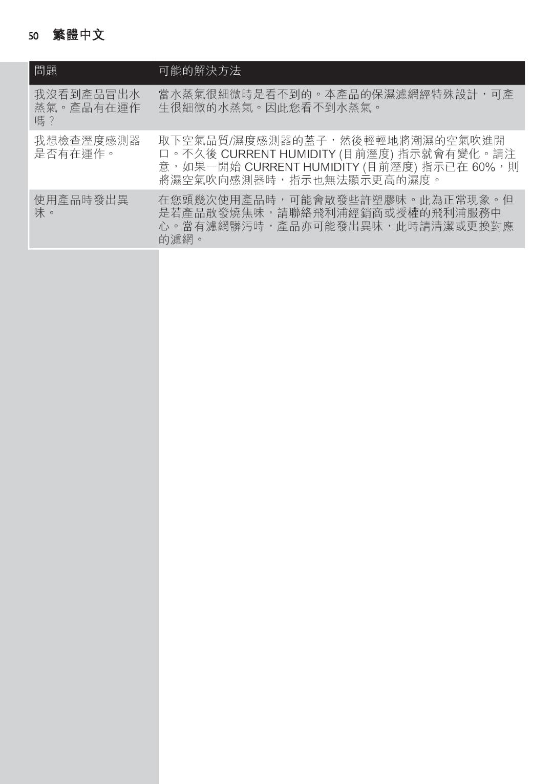 Philips AC4083 manual 50 繁體中文, 可能的解決方法 