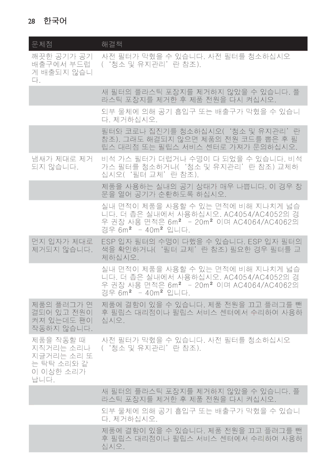 Philips AC4118, AC4108 manual 28 한국어, 문제점 해결책 