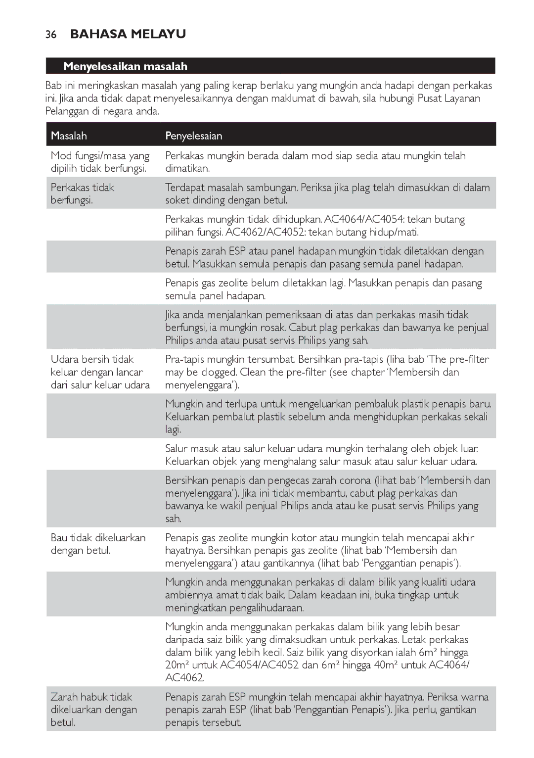 Philips AC4118, AC4108 manual Menyelesaikan masalah 