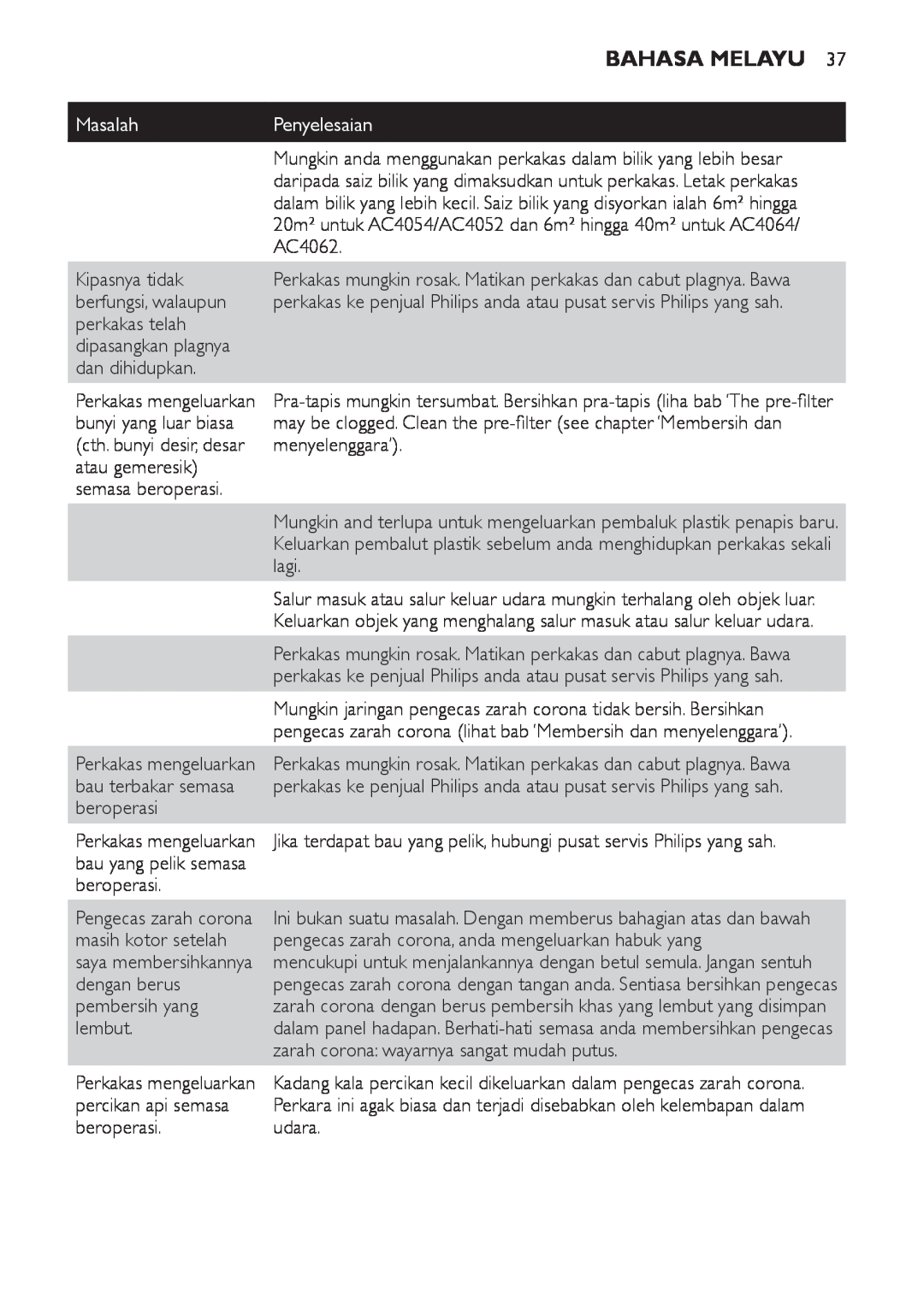 Philips AC4108, AC4118 manual Bahasa Melayu, Masalah, Penyelesaian, AC4062 