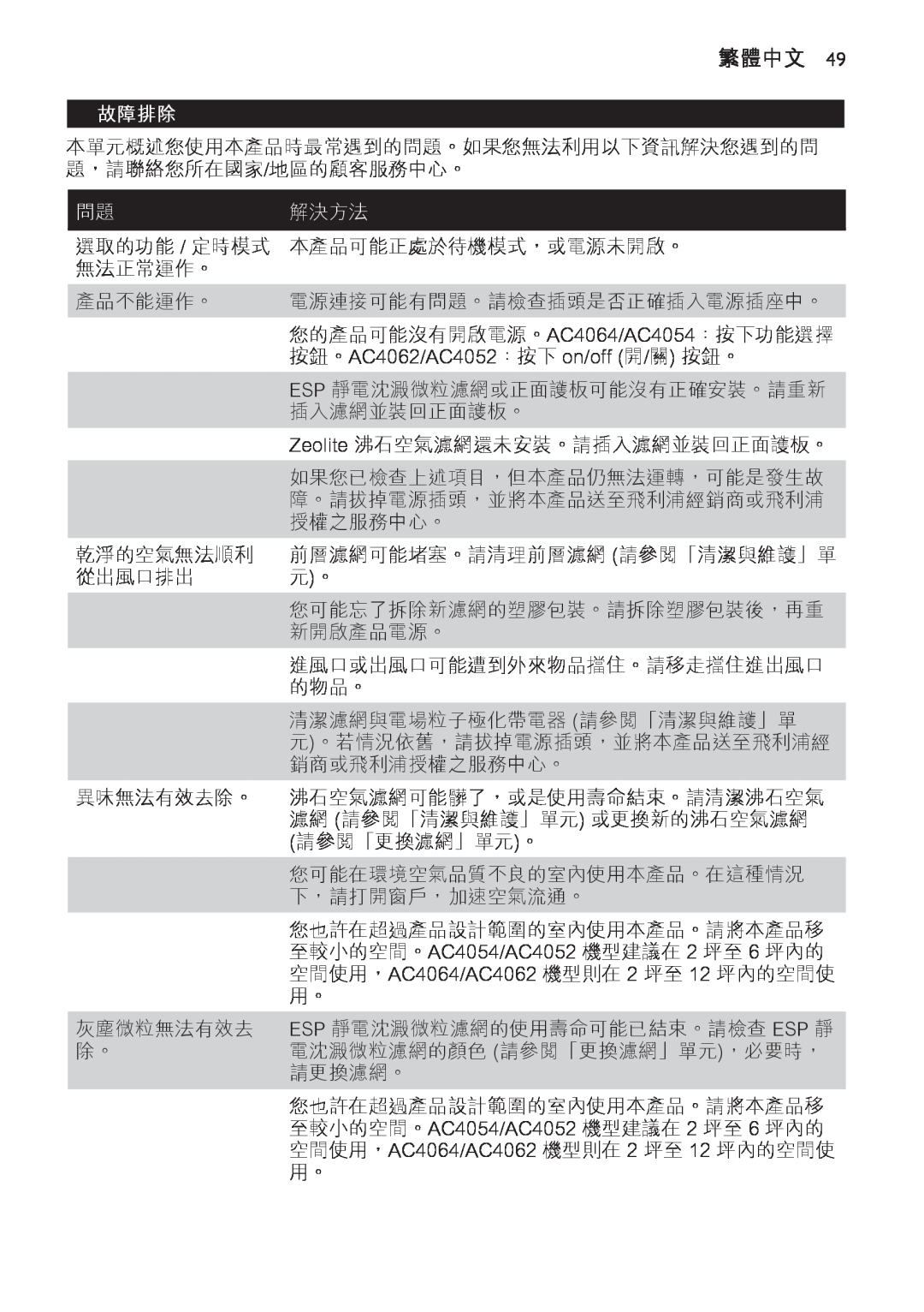 Philips AC4108, AC4118 manual 故障排除, 問題解決方法, 繁體中文 