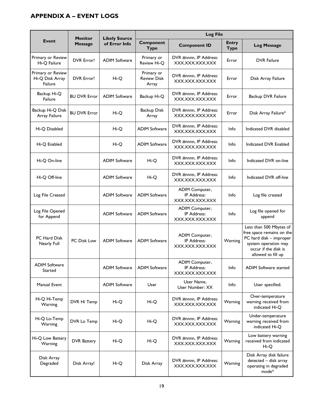 Philips ADM0101 Appendix a Event Logs, Monitor Likely Source, Error Info Component Component ID Entry, Type 