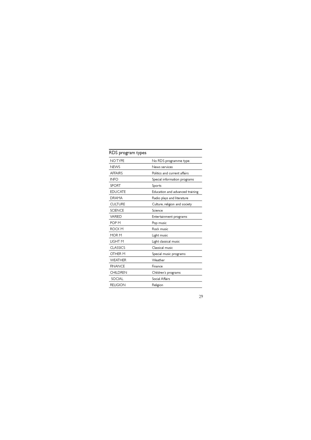 Philips AJB4500 user manual RDS program types 