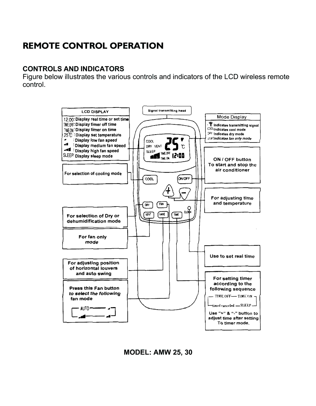 Philips AMC Series, AMC 60, AMC 45, AMC 30, AMC 25 Remote Control Operation, Controls and Indicators, Model AMW 25 