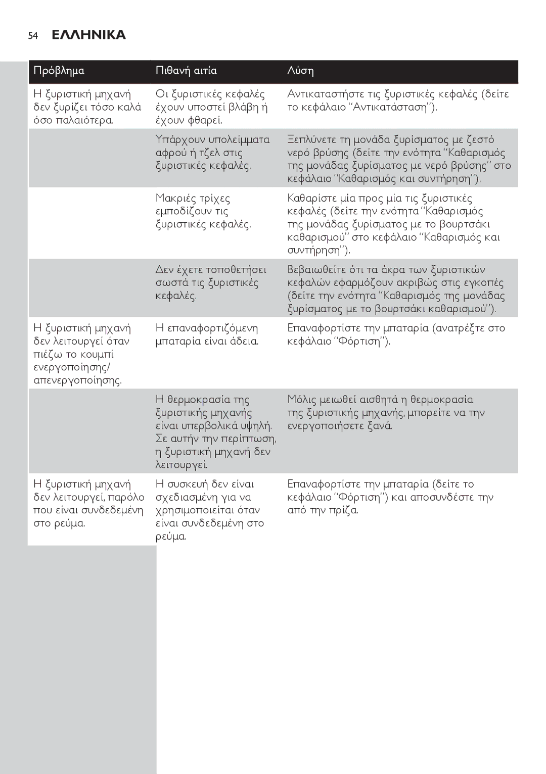 Philips AT754, AT751, AT800, AT700 manual 54 Ελληνικα, Πρόβλημα Πιθανή αιτία Λύση, Κεφάλαιο Καθαρισμός και συντήρηση 