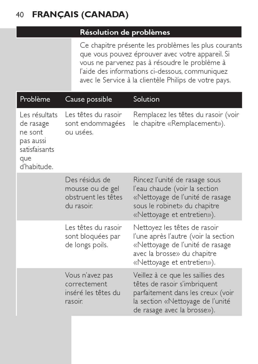 Philips AT890, AT753, AT893, AT752, AT750 manual Résolution de problèmes, Problème Cause possible Solution 