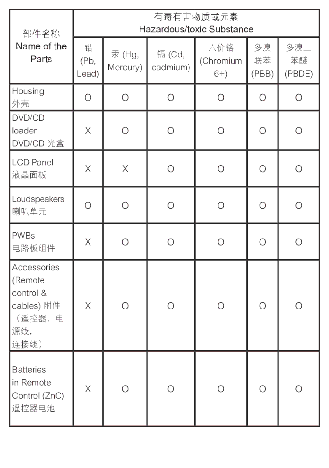 Philips AZ5740 user manual 有毒有害物质或元素 部件名称 