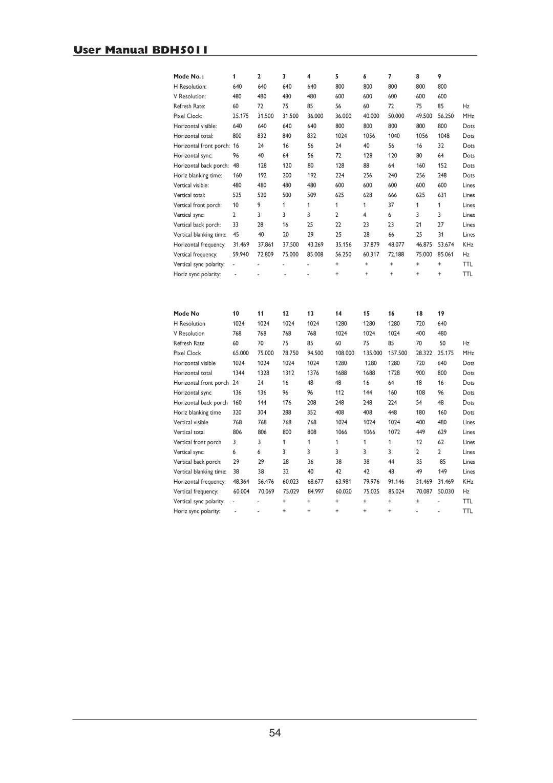 Philips BDH5011 user manual Mode No 