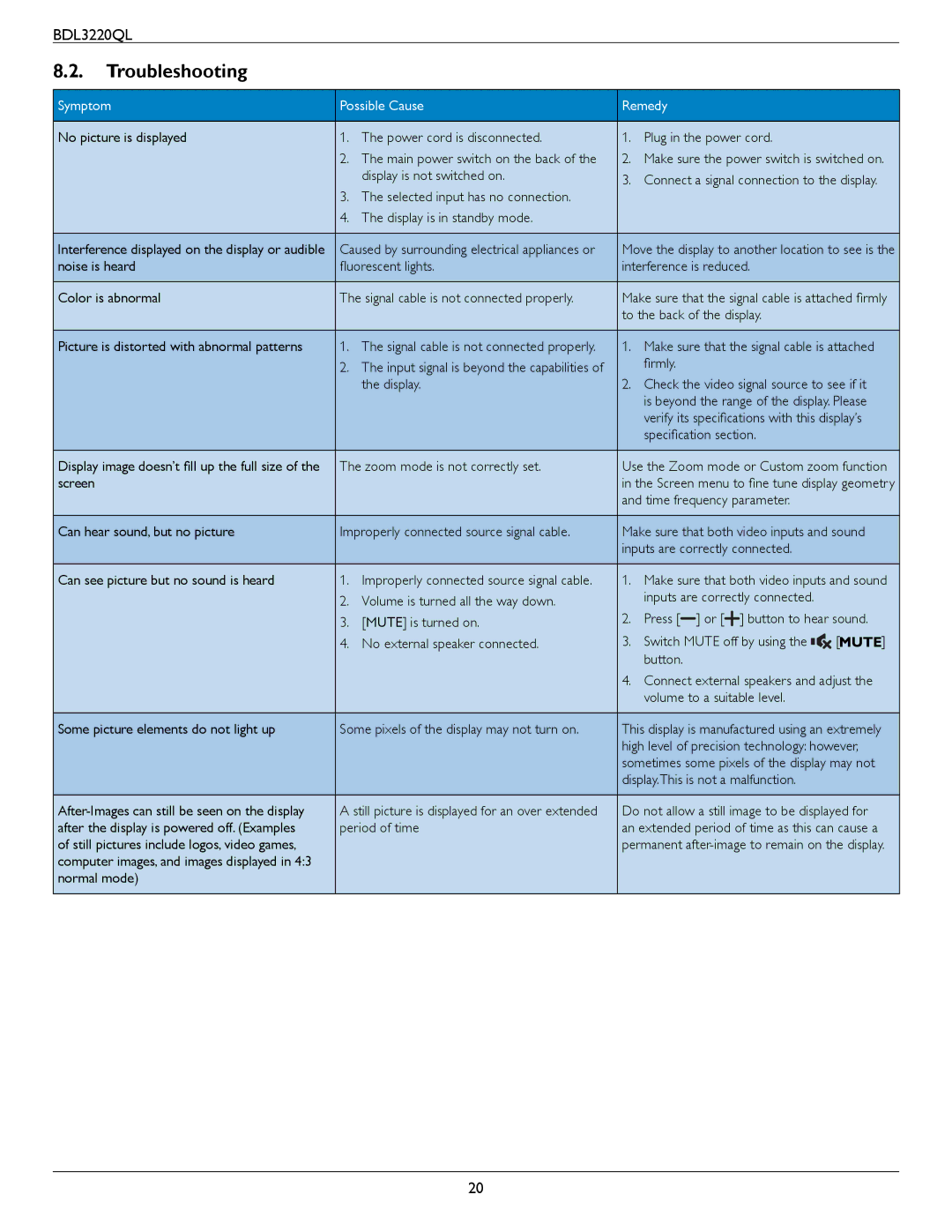 Philips BDL3220QL user manual Troubleshooting, Symptom Possible Cause Remedy 