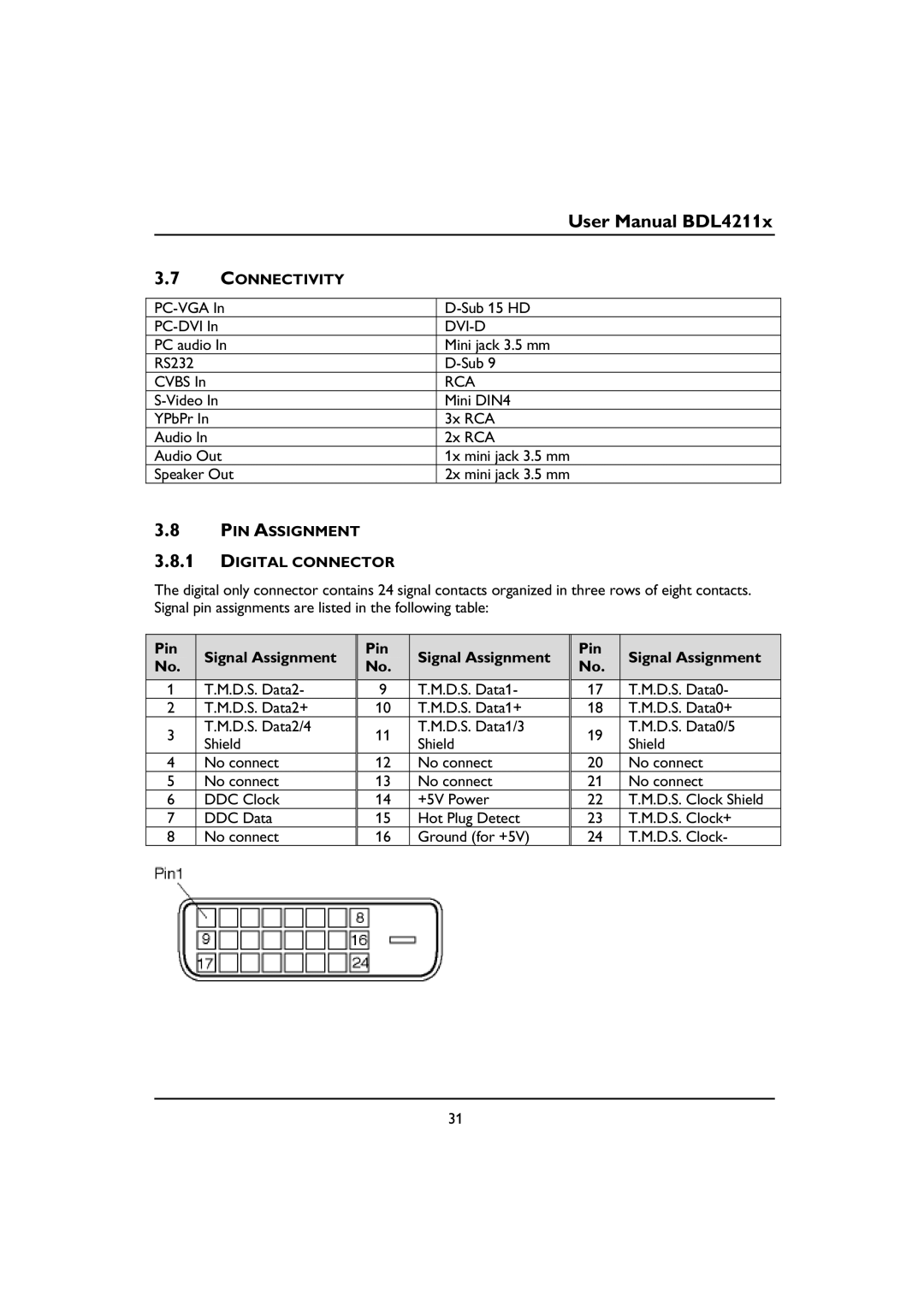 Philips BDL4211V Connectivity, PC-VGA Sub 15 HD PC-DVI, PC audio Mini jack 3.5 mm RS232 Sub Cvbs, Pin Signal Assignment 