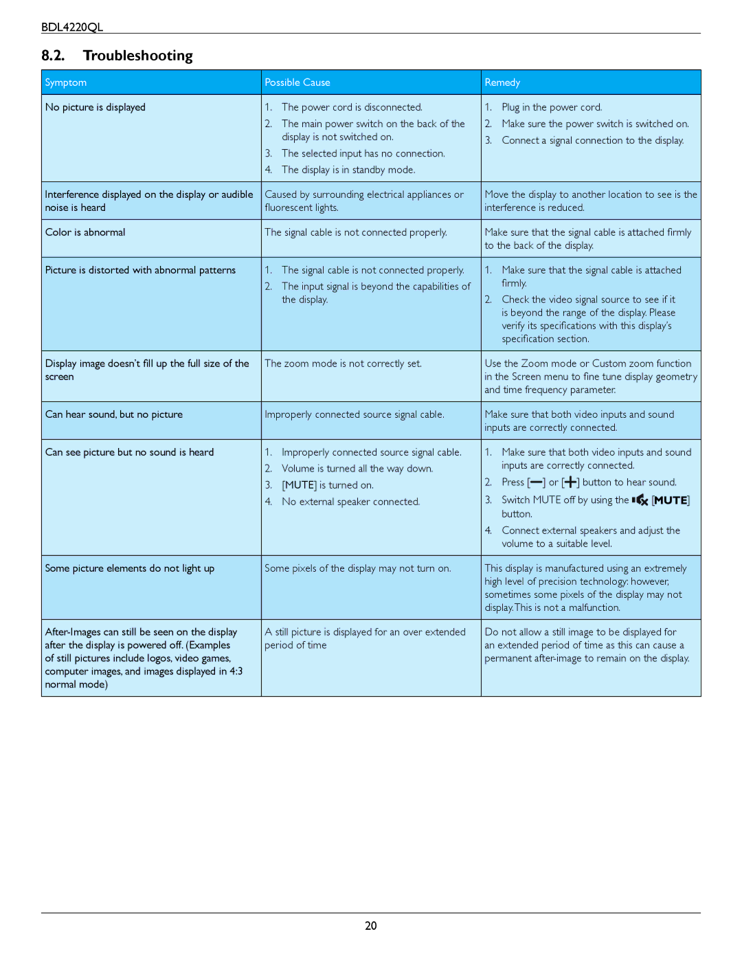 Philips BDL4220QL user manual Troubleshooting, Symptom Possible Cause Remedy 