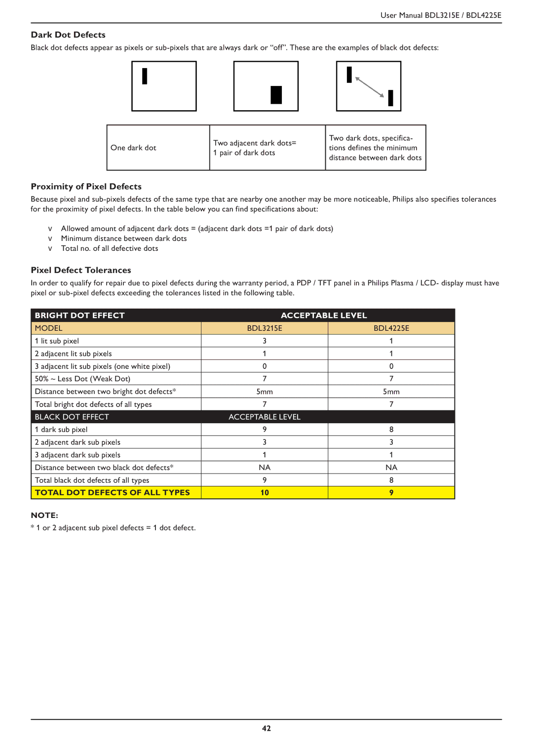 Philips BDL3215E, BDL4225E user manual Dark Dot Defects 