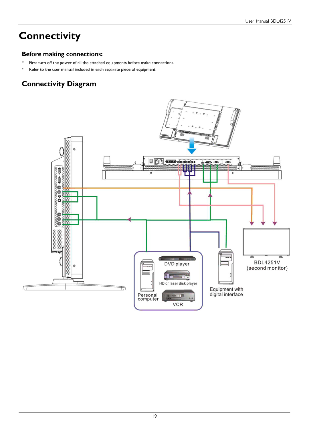 Philips BDL4251V user manual Connectivity Diagram, Before making connections 