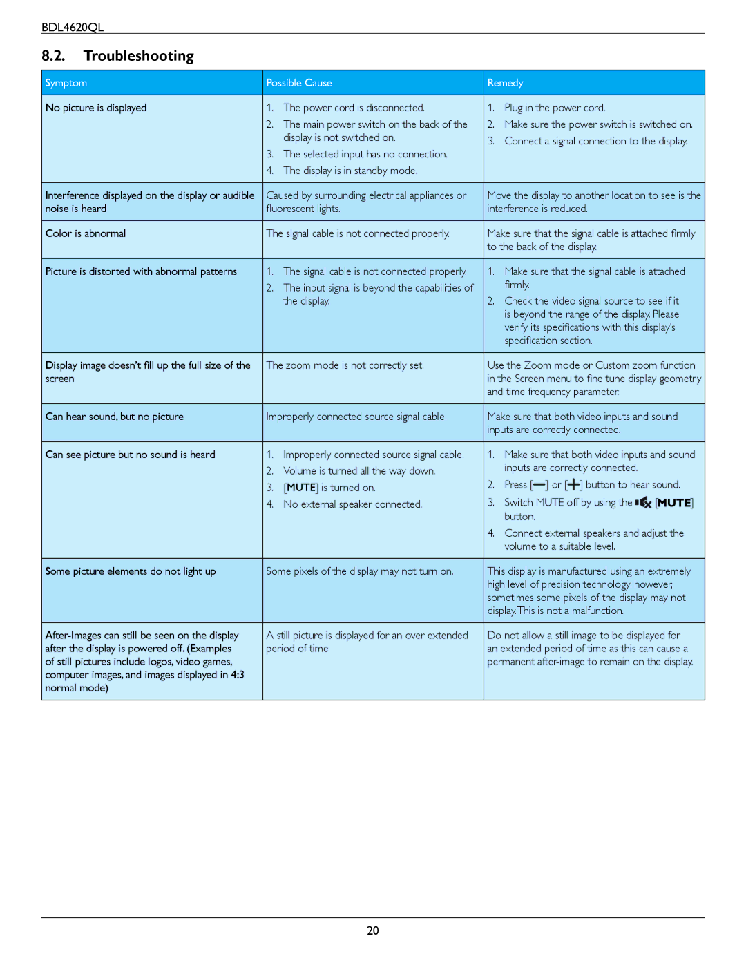 Philips BDL4620QL user manual Troubleshooting, Symptom Possible Cause Remedy 